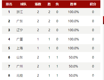北京首钢主场告捷，继续领跑联赛积分榜