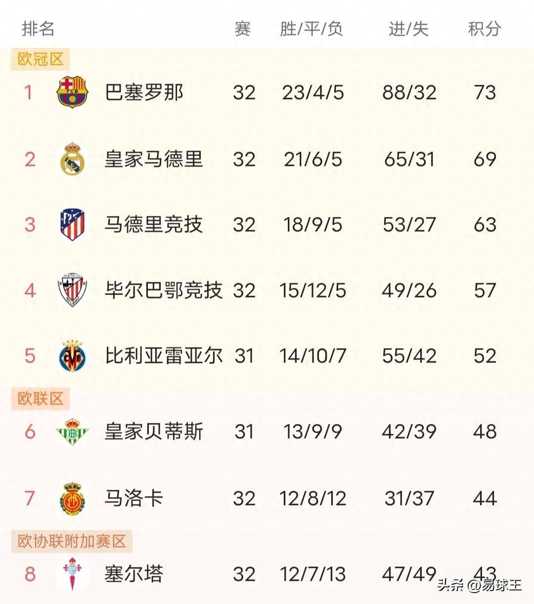 九游游戏中心官网首页-雷恩战胜帕尔马，登顶积分榜领先位置