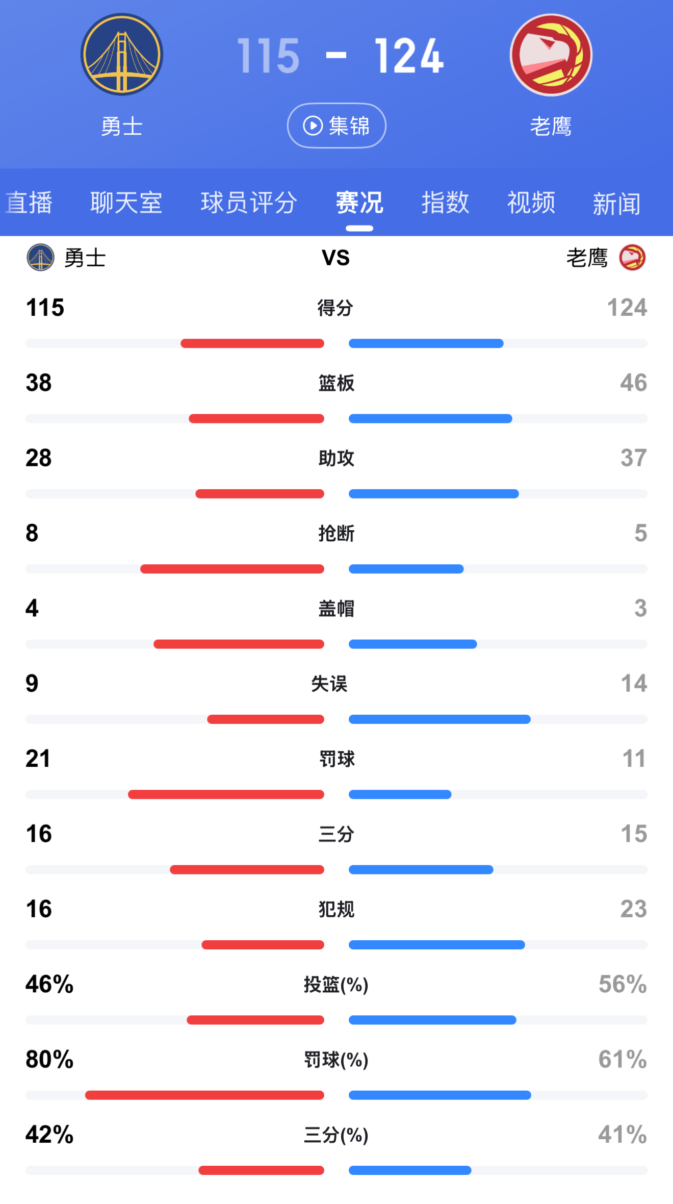 包含勇士客场击败老鹰，斩获三连胜的词条